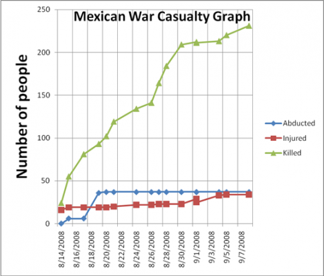 Mexican Casualties 9-7-08.png