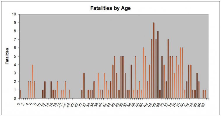 Fatality by Age.JPG