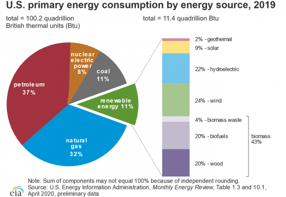 US Primary Energy Consumption by Energy Source 2019.png