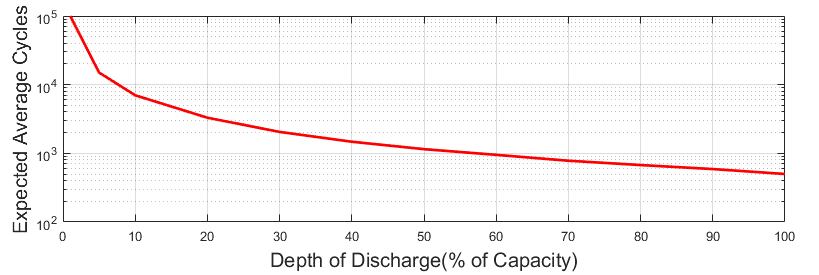 Cycle-life-versus-DOD-curve-for-a-lead-acid-battery.png