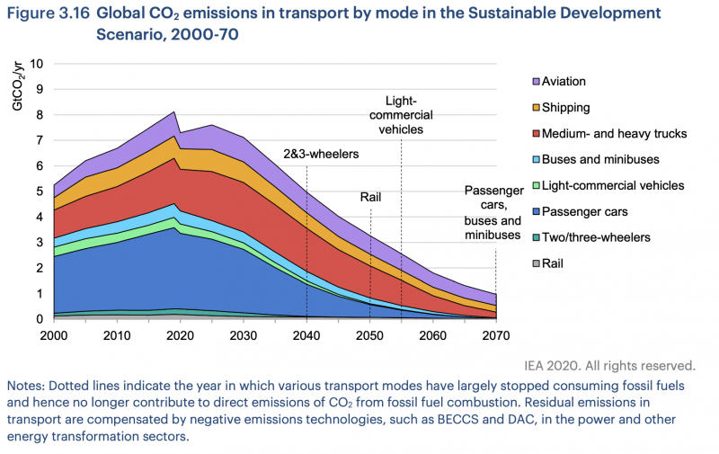 IEA-Transport-to-2070-800x505.png